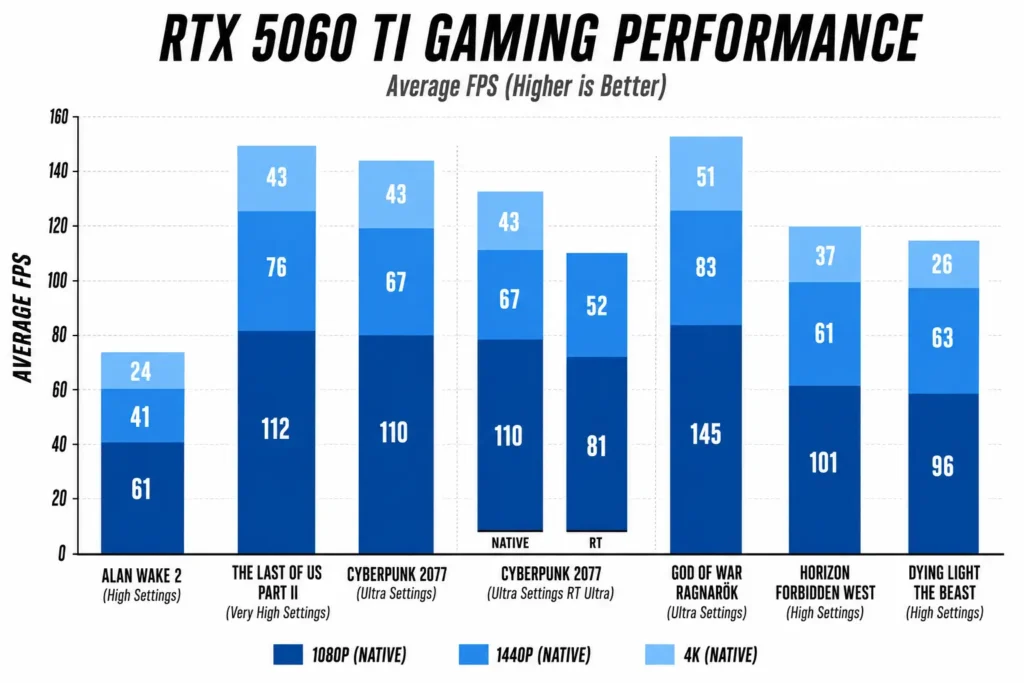 GeForce RTX 5060 ti Gaming Performance
