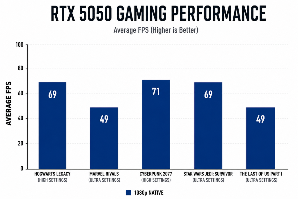 RTX 5050 GAMING PERFORMANCE