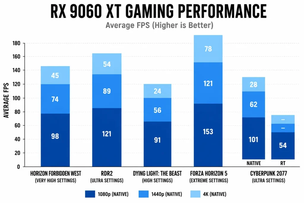Rx 9060 XT Gaming Performance